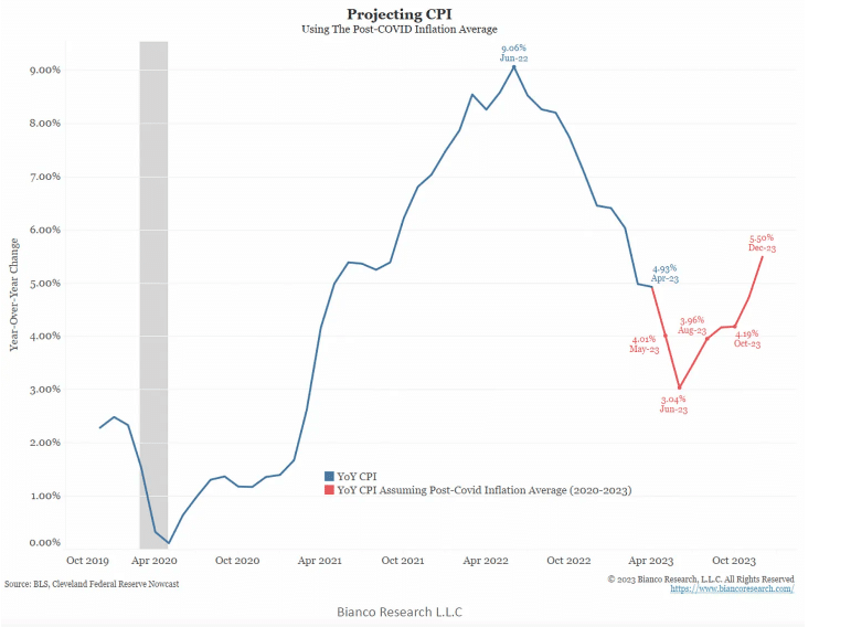 Bitcoin과 관련된 미국 CPI 예측