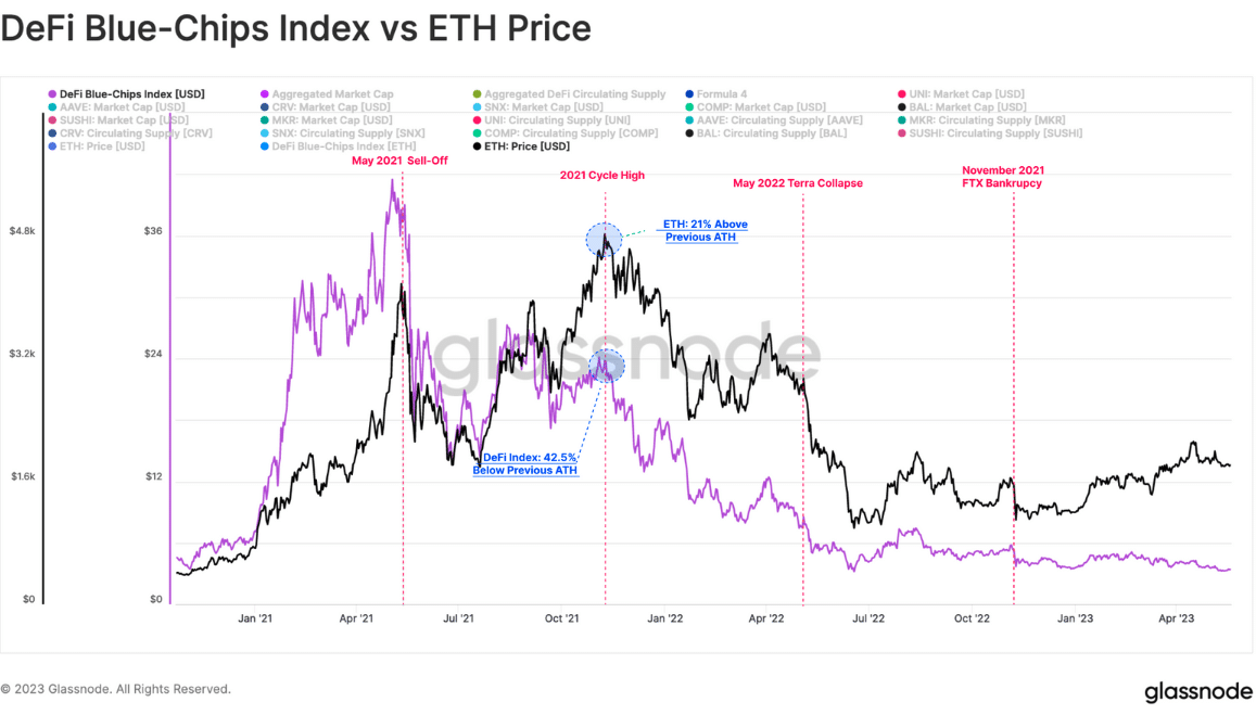 DeFi 블루칩과 ETH 가격의 상관관계