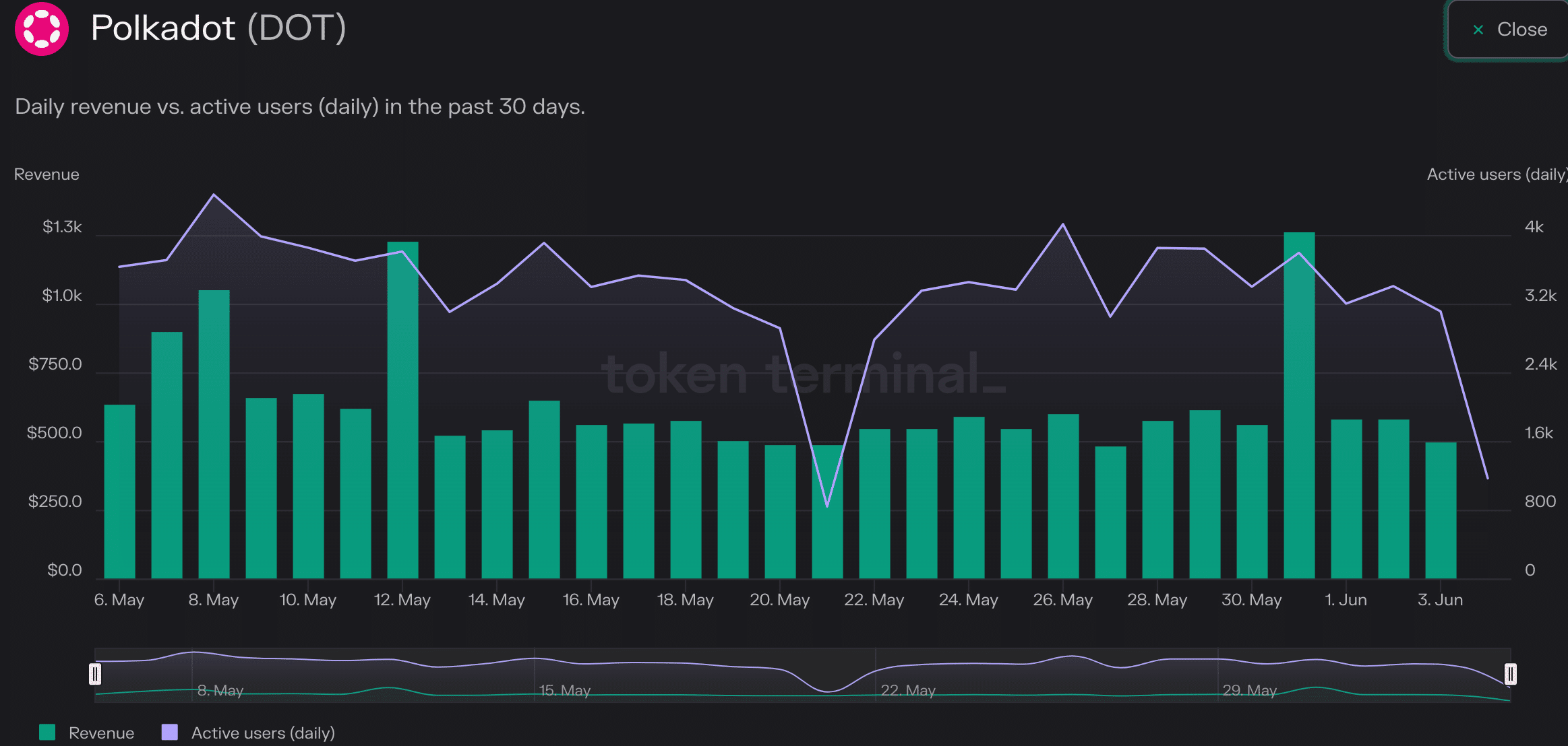 Polkadot은 새로운 제안을 발표합니다.  DOT는 운명의 변화를 보게 될 것입니다