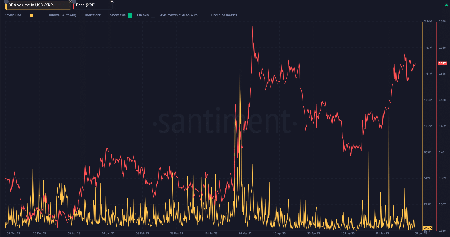 XRP DEX 볼륨 및 XRP가격