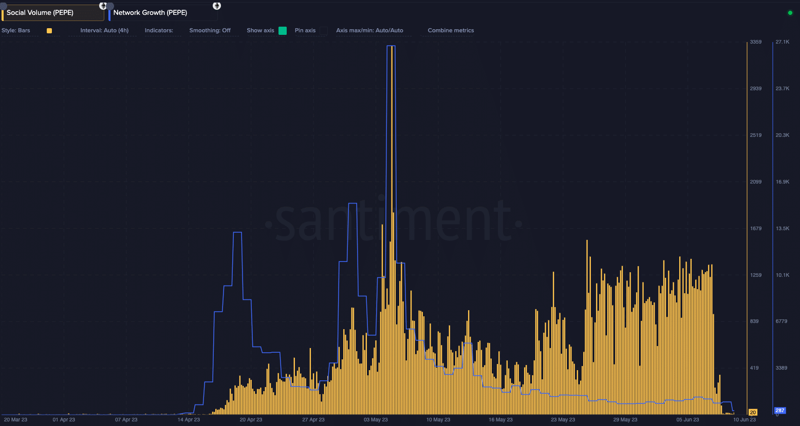 PEPE 소셜 볼륨 및 네트워크 성장