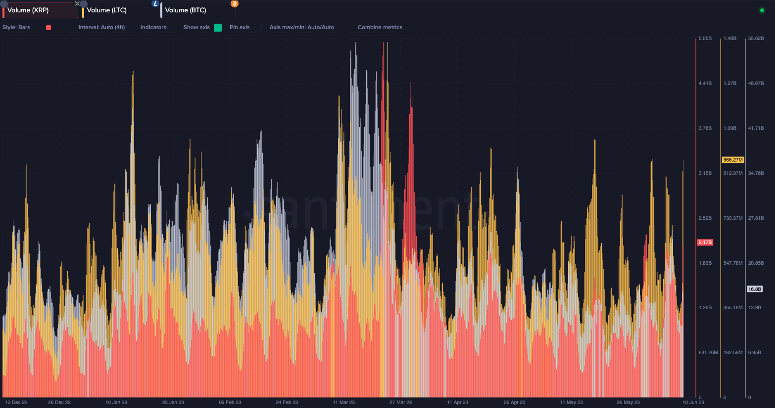 BTC, LTC 및 XRP 볼륨