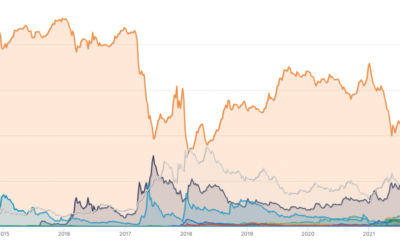 Ethereum 및 기타 altcoins에 대한 Bitcoin 우위