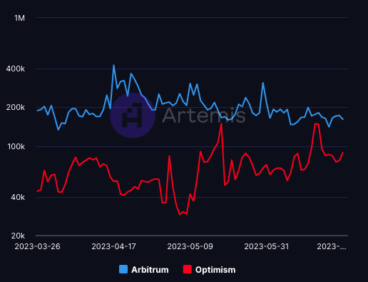 낙관주의와 Arbitrum 일일 활성 주소