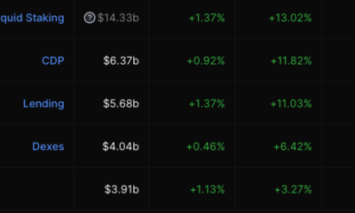 AAVE, Uniswap 및 Curve Finance의 DeFi TVL