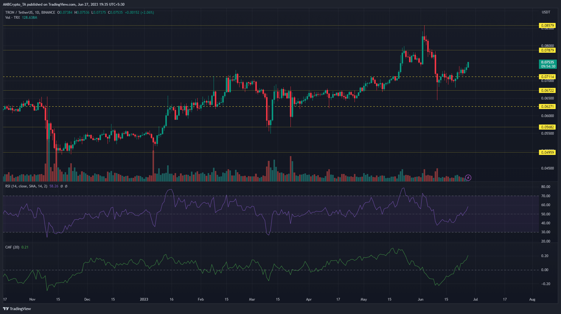 어두운 배경에 녹색 및 빨간색 막대가 있는 Tron 가격 차트