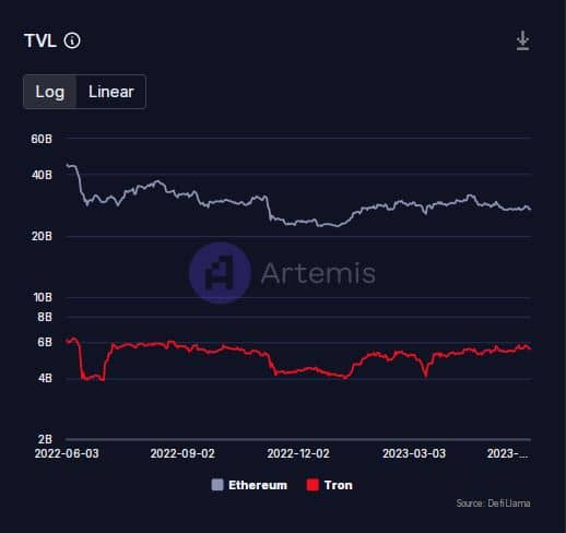 Tron, Ethereum에서 데뷔, 1년 최고 기록: 다음은?