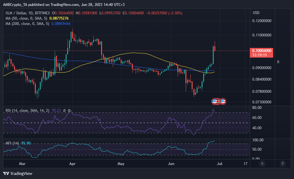 XLM 가격 조치