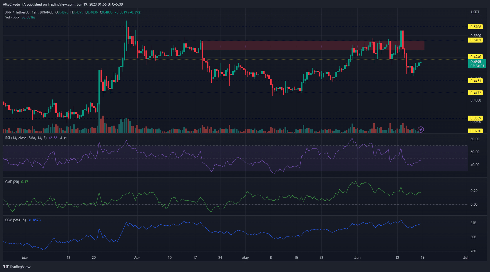 XRP는 추가 이익을 약속하지만 다음과 같은 경우에만…