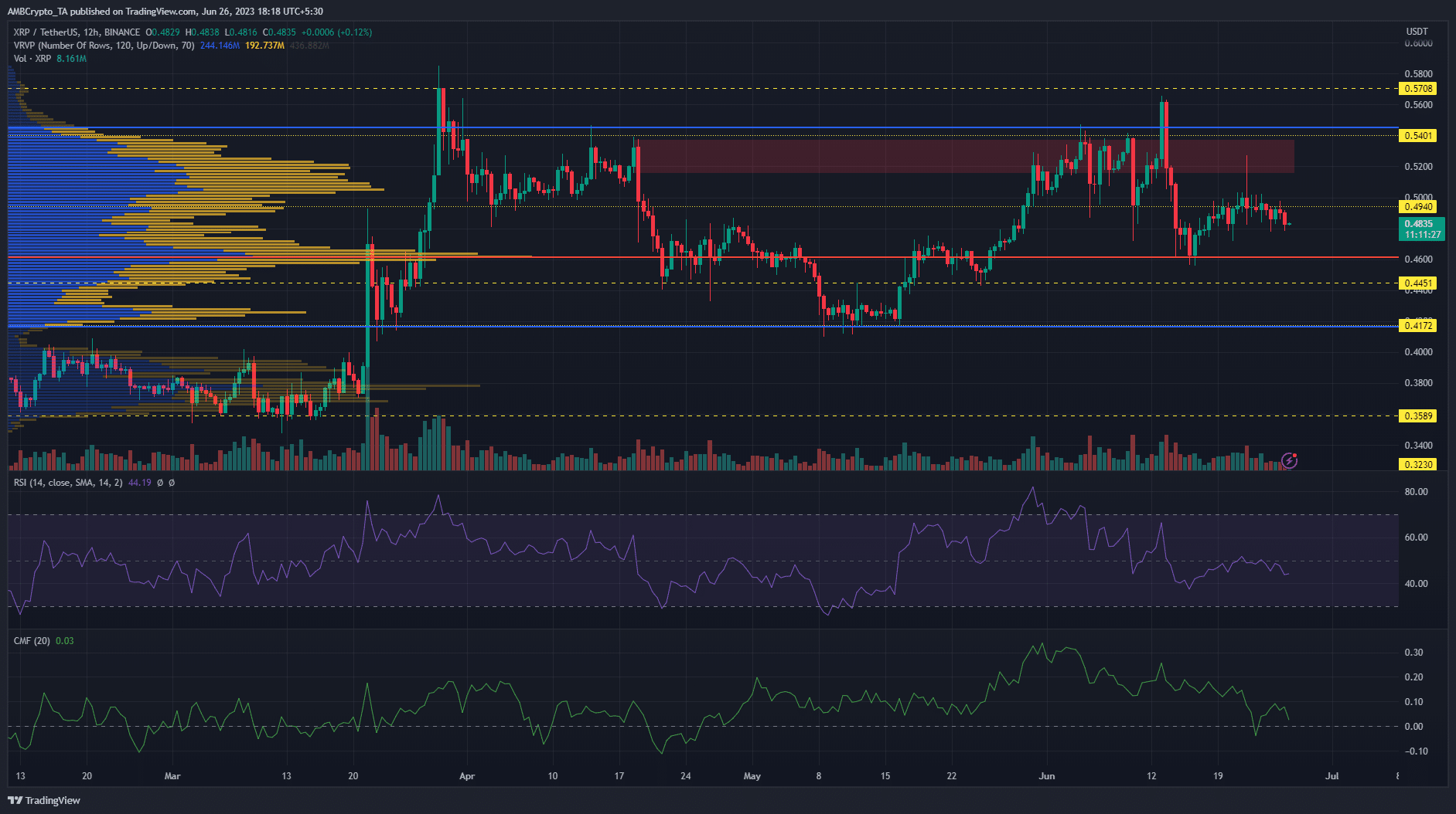 어두운 배경의 XRP 12시간 가격 차트