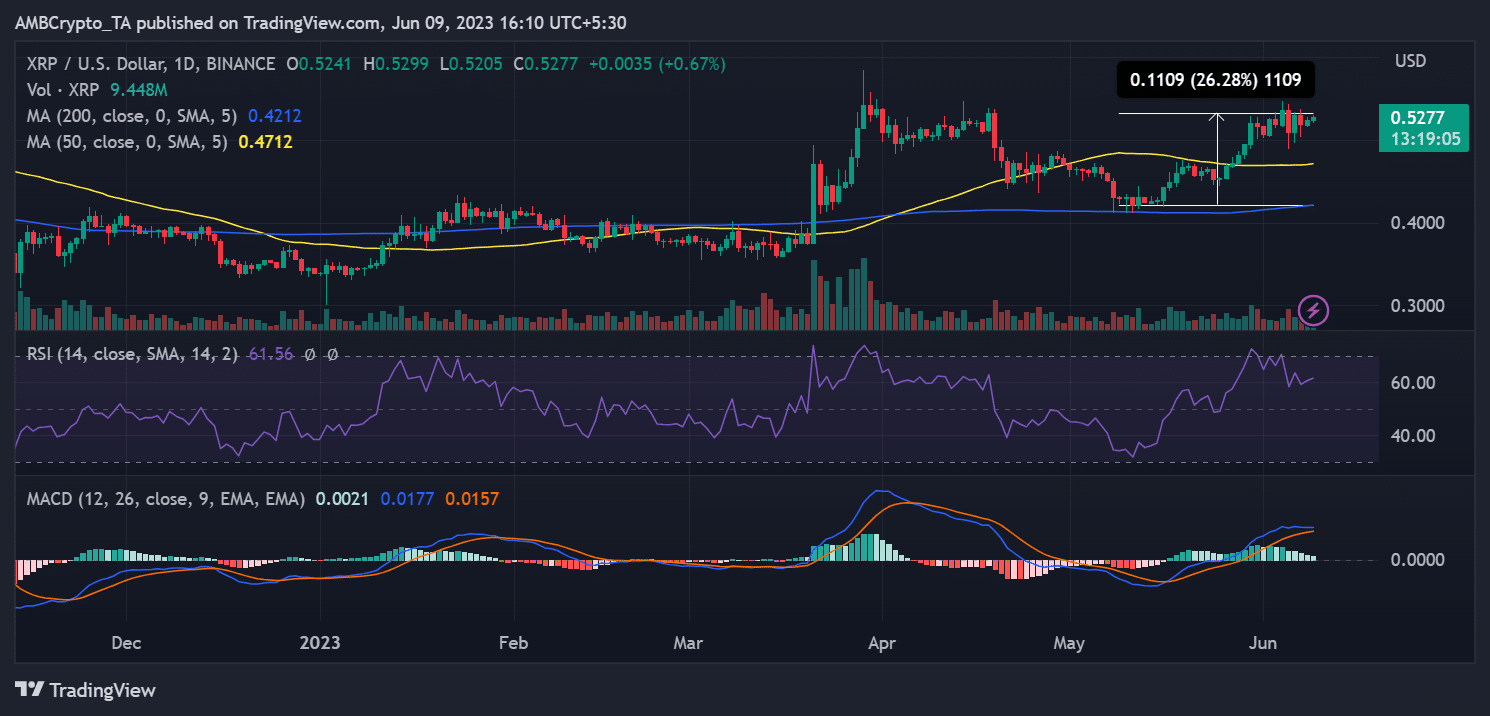 Ripple/USD 가격 움직임