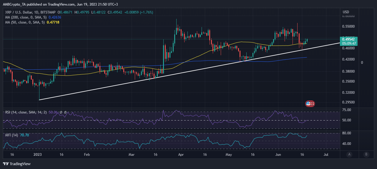 XRP 가격 조치