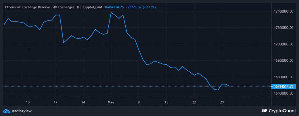 ETH 교환 준비금