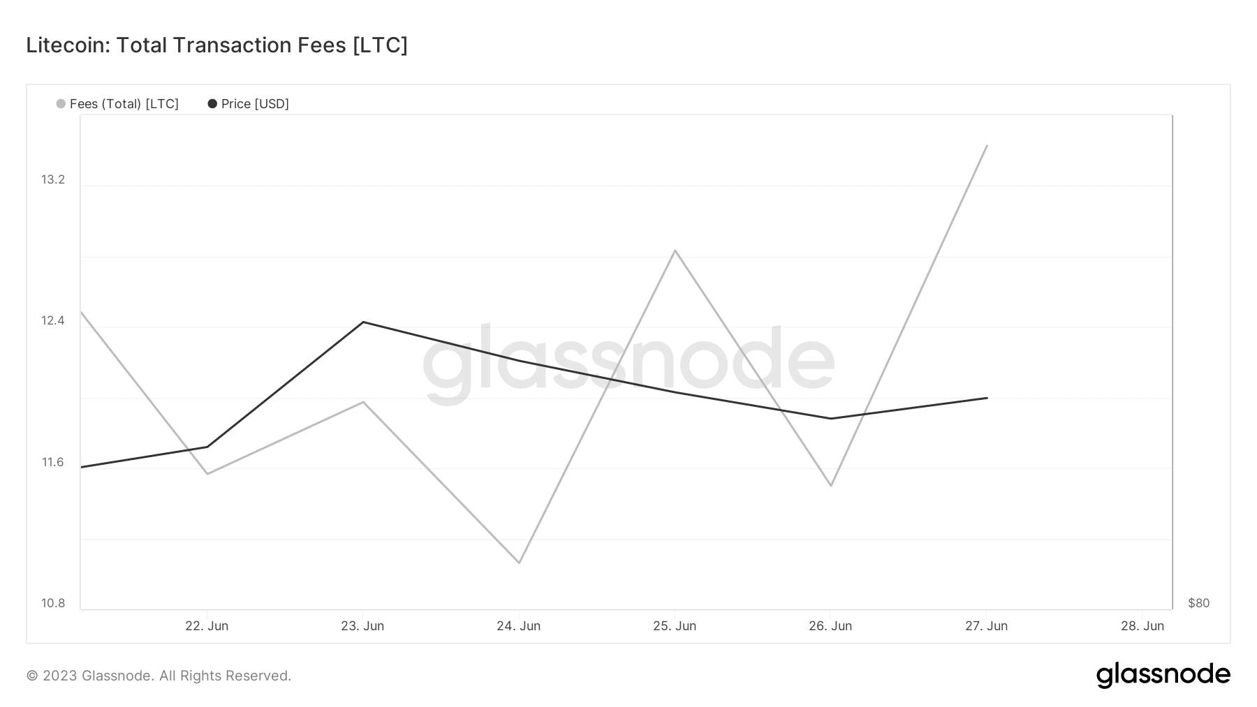 Litecoin의 최신 이정표에 대해 알아야 할 모든 것