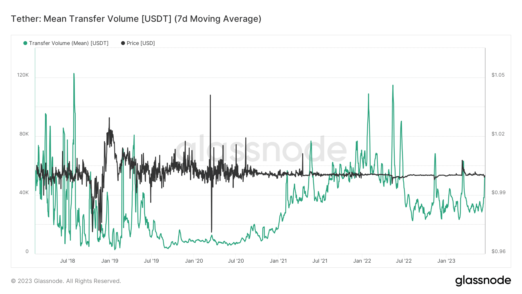 USDT 거래량