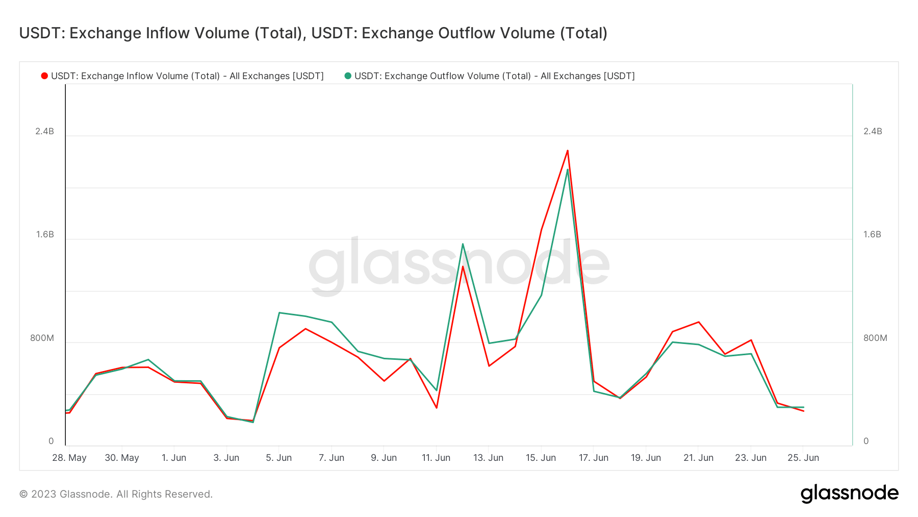 USDT 교환 흐름