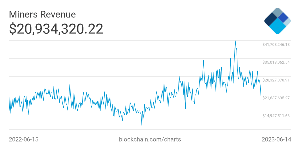 Bitcoin 일일 광부 수수료