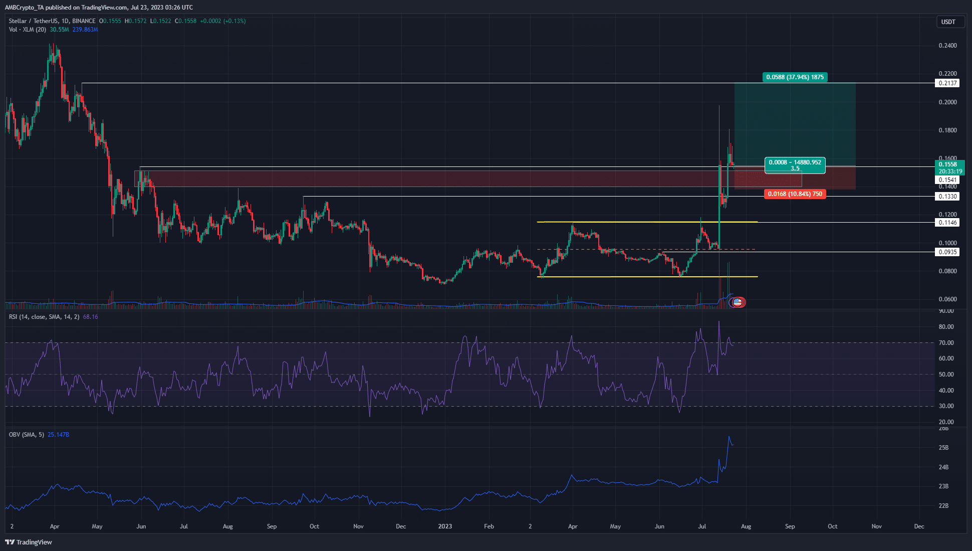 스텔라 루멘 [XLM] 주요 저항 수준을 돌파한 후 추가로 40% 상승하도록 설정