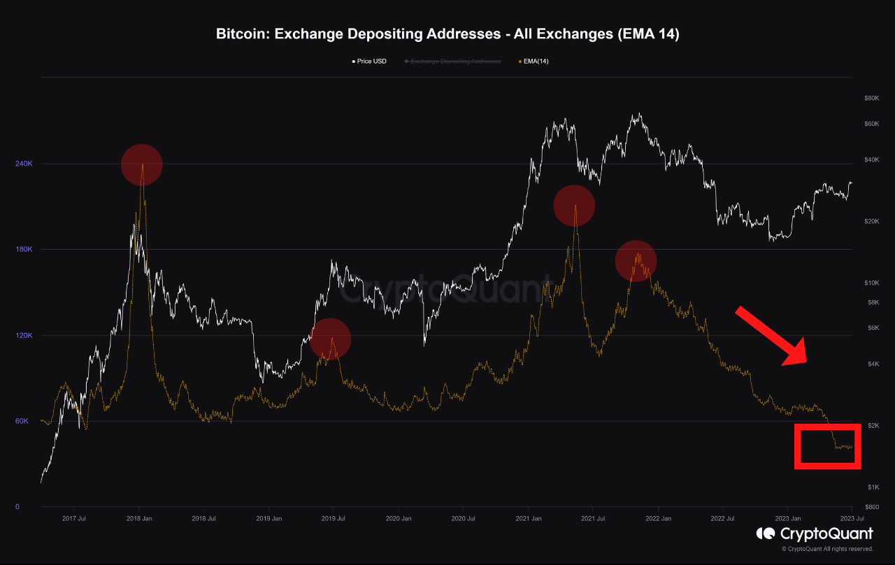 Bitcoin은 $ 30,000에서 유지됩니다 : 거래자는 인내심에서 위안을 찾습니다.