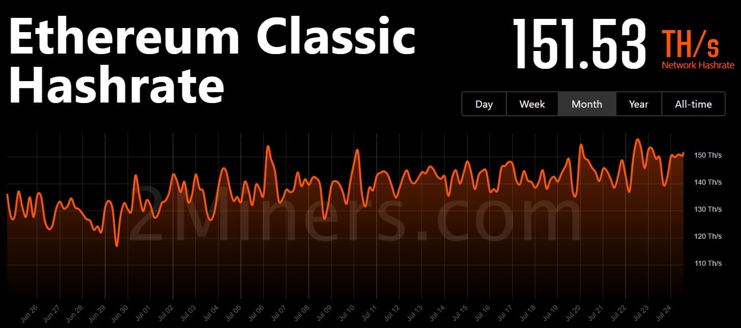 Ethereum Classic이 현재 시장을 탐색하는 방법은 다음과 같습니다.