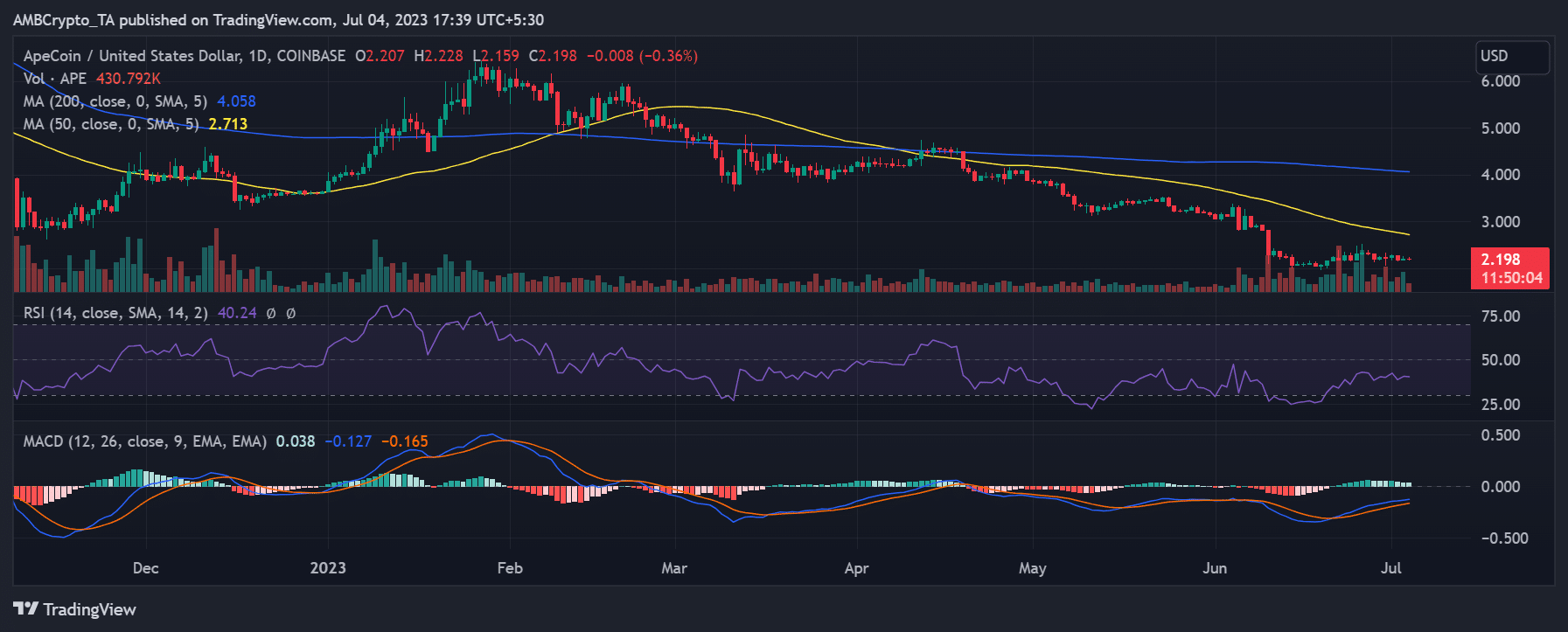 ApeCoin/USD 가격 움직임