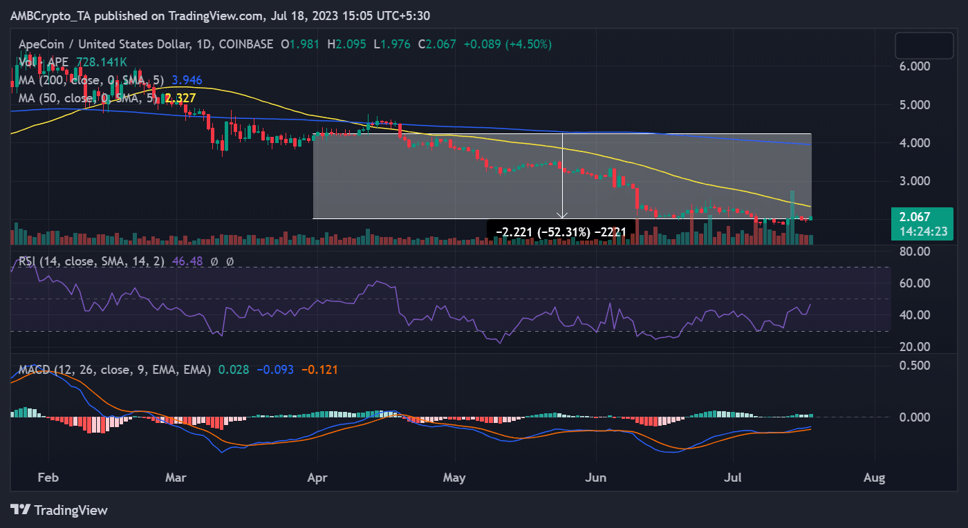 APE/USD 가격 움직임