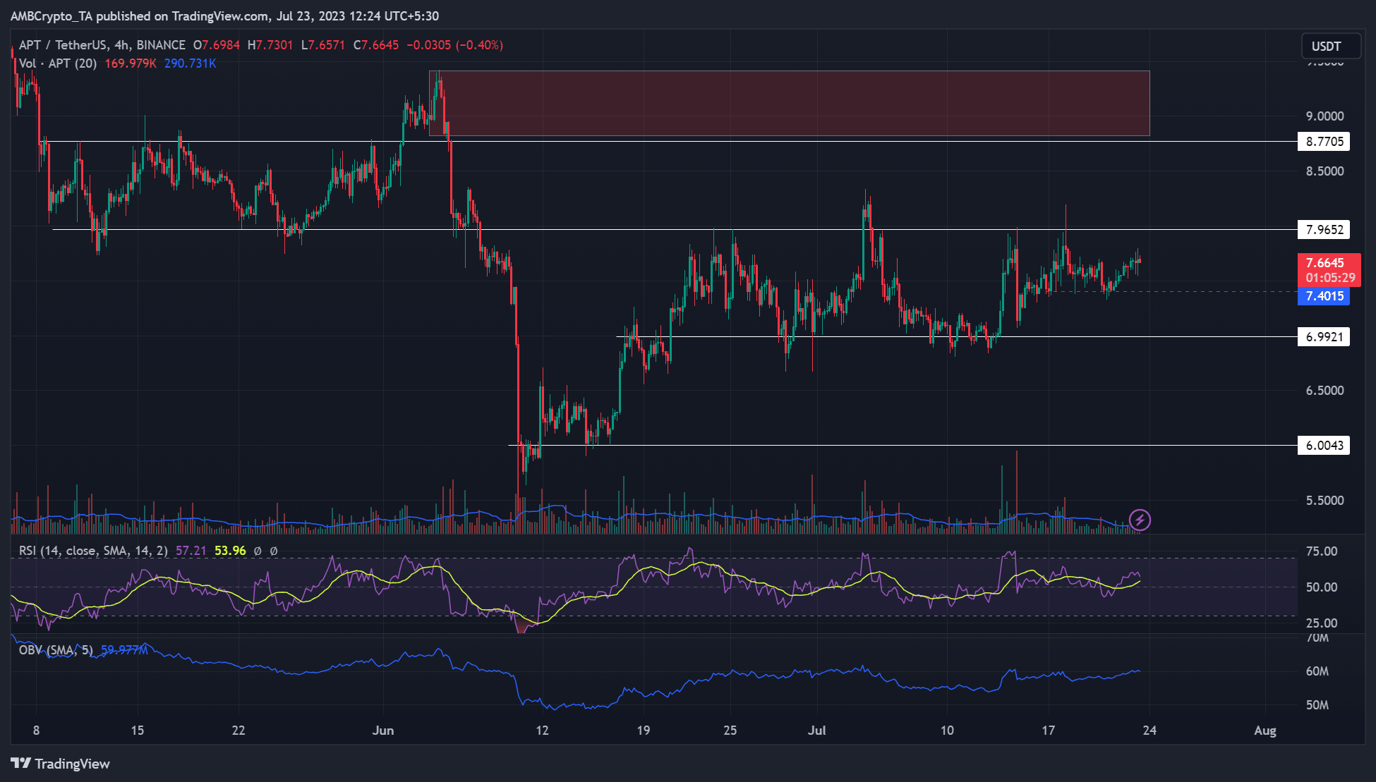 Aptos: APT가 횡보할 때 알아야 할 사항