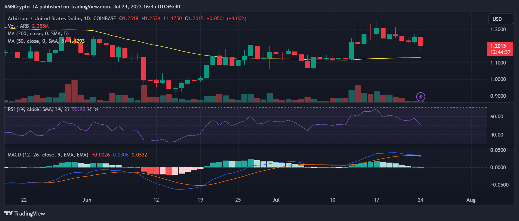 ARB/USD 가격 추세