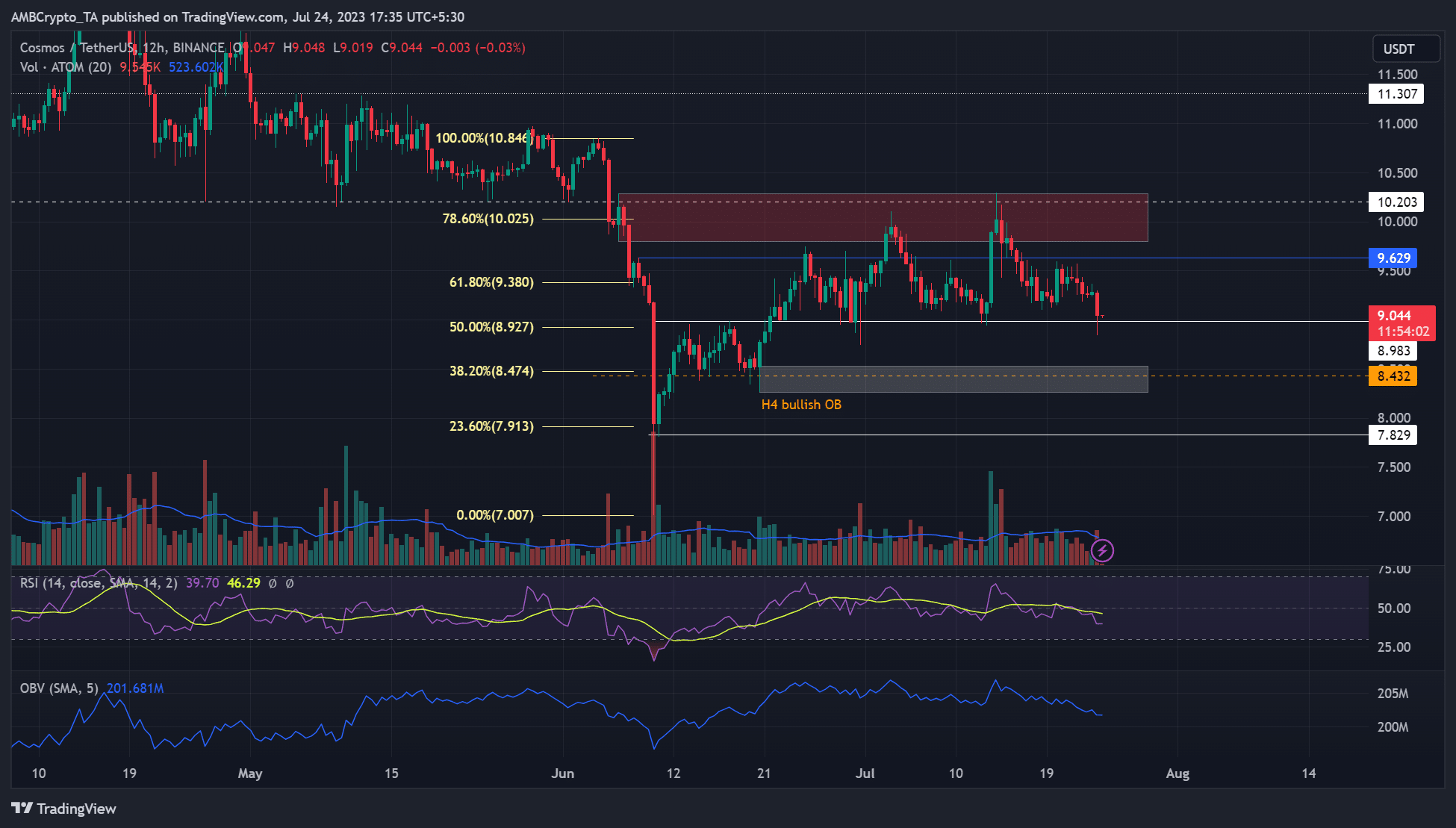 코스모스 [ATOM]: 레인지 로우 크랙이 발생하면 Bulls가 여기에 입찰할 수 있습니다.