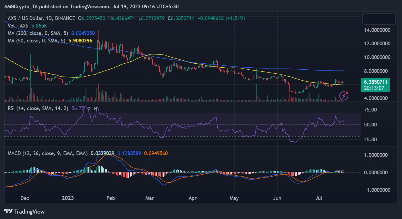 AXS/USD 가격 추세