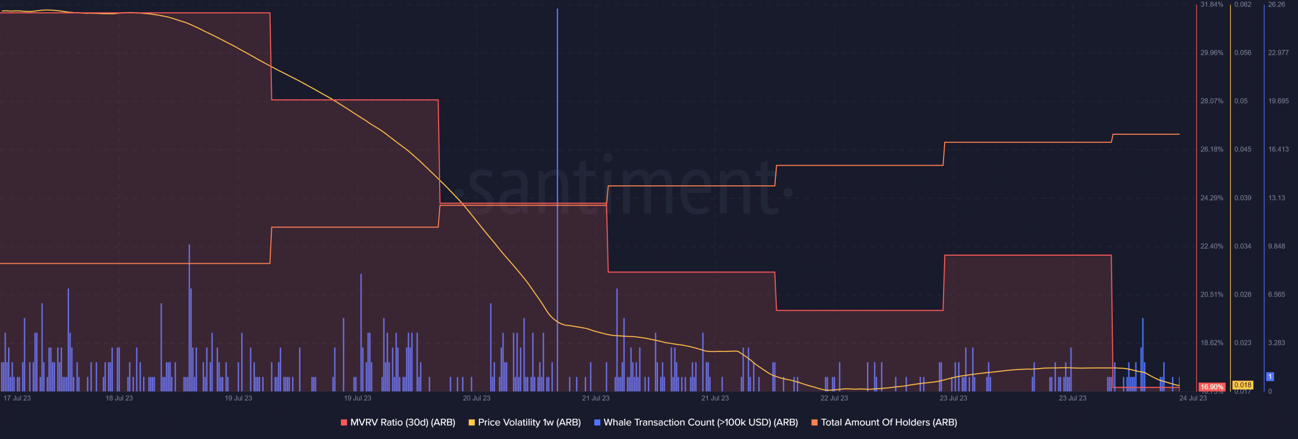 Arbitrum의 이러한 예측에도 불구하고 ARB 투자자들은 초조해할 수 있습니다…