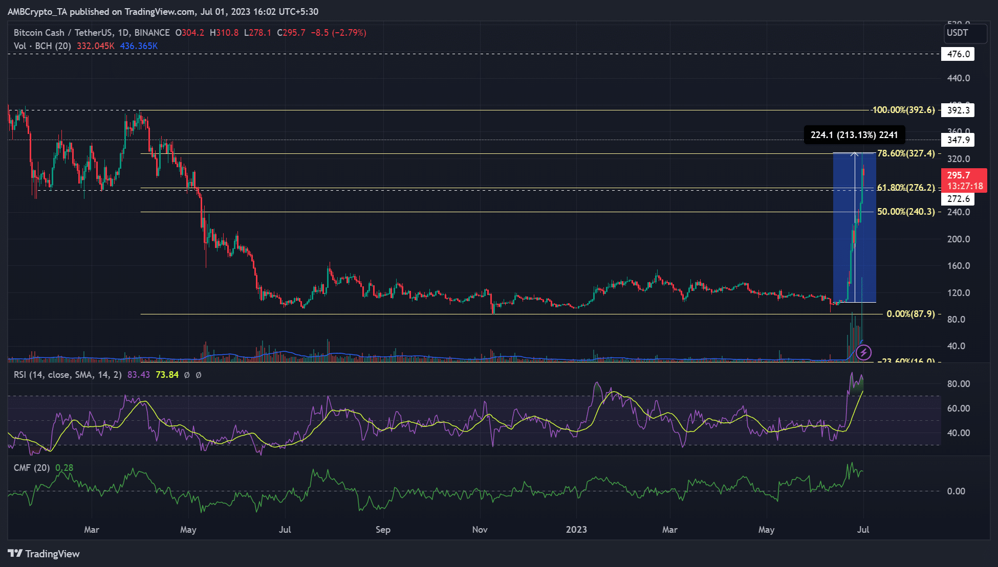 비트코인 캐시: 10일 만에 200% 인상으로 $300에 대한 희망 박차