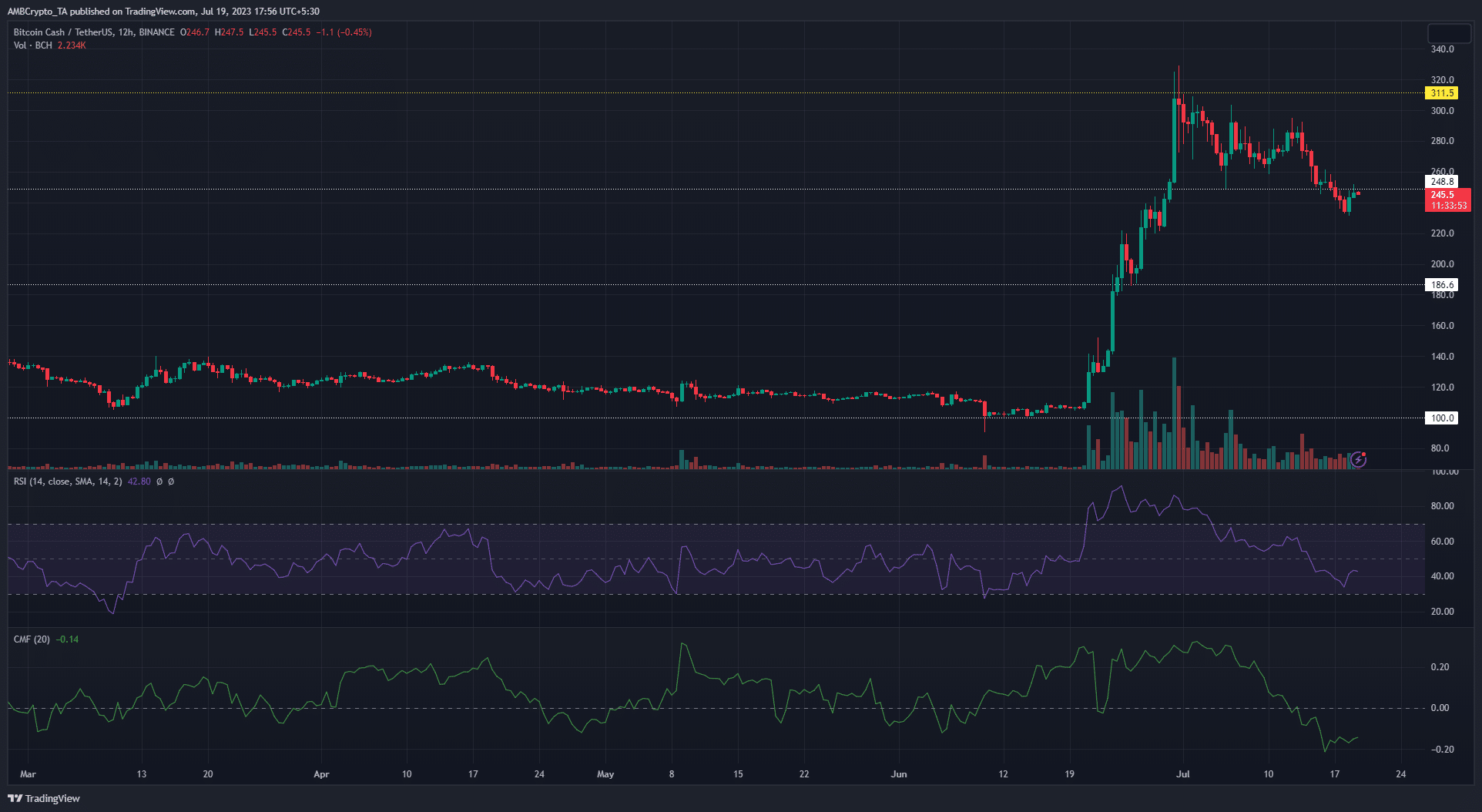 녹색 및 빨간색 가격 막대가 있는 어두운 배경의 비트코인 캐시(BCH) 가격 차트