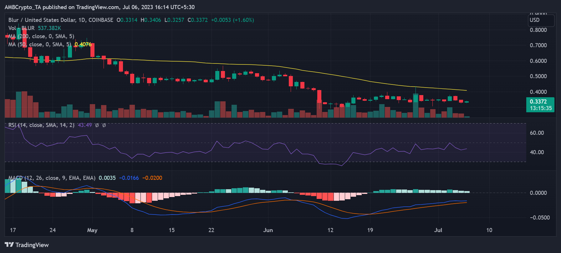 BLUR/USD 가격 움직임