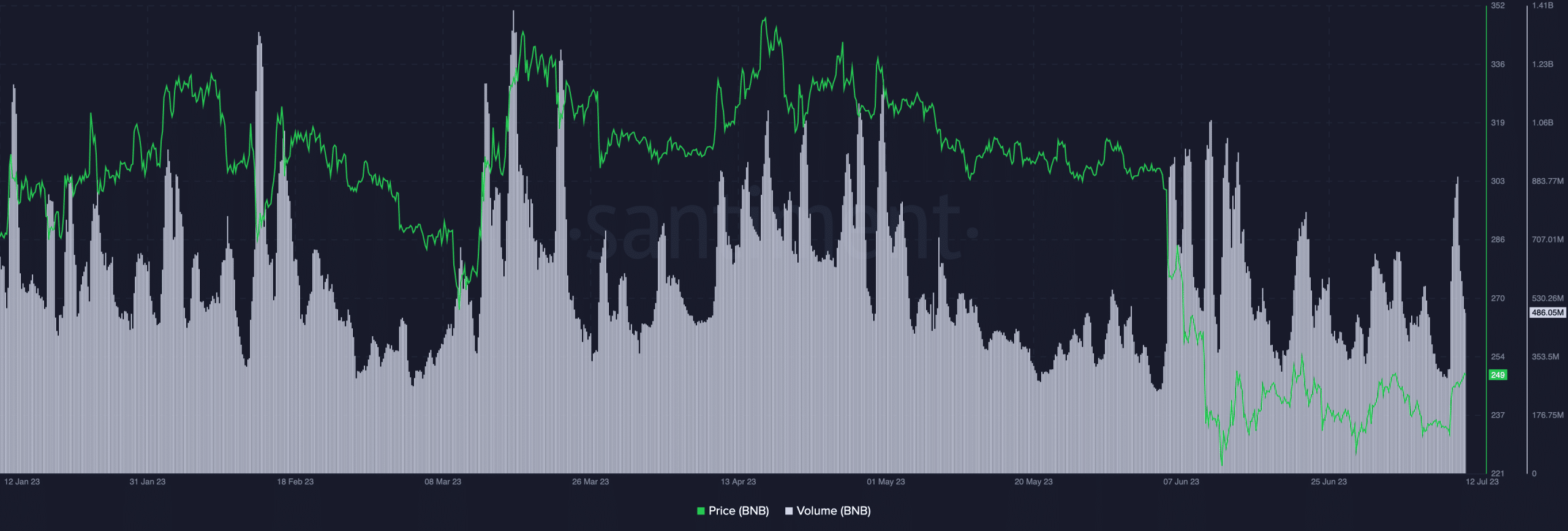 BNB 가격 및 온체인 거래량