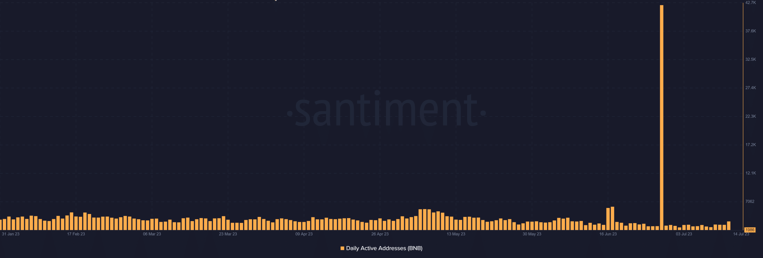 BNB 일일 활성 주소