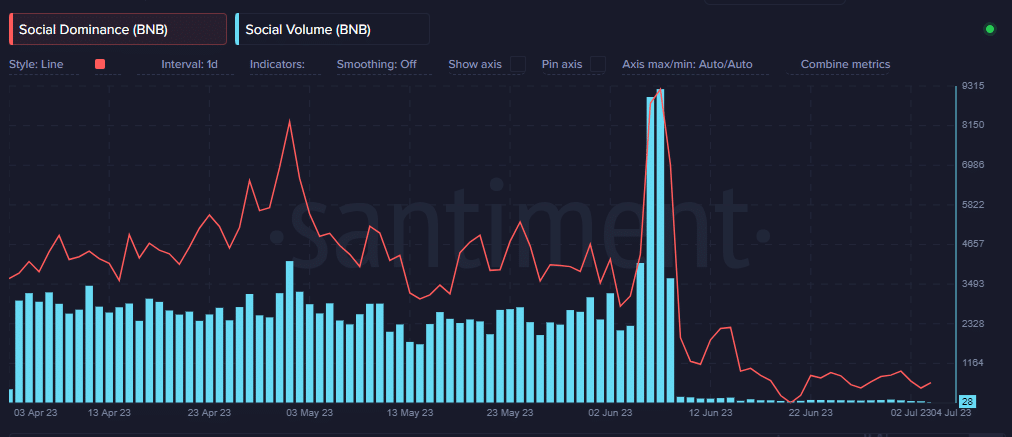 BNB 소셜 지표