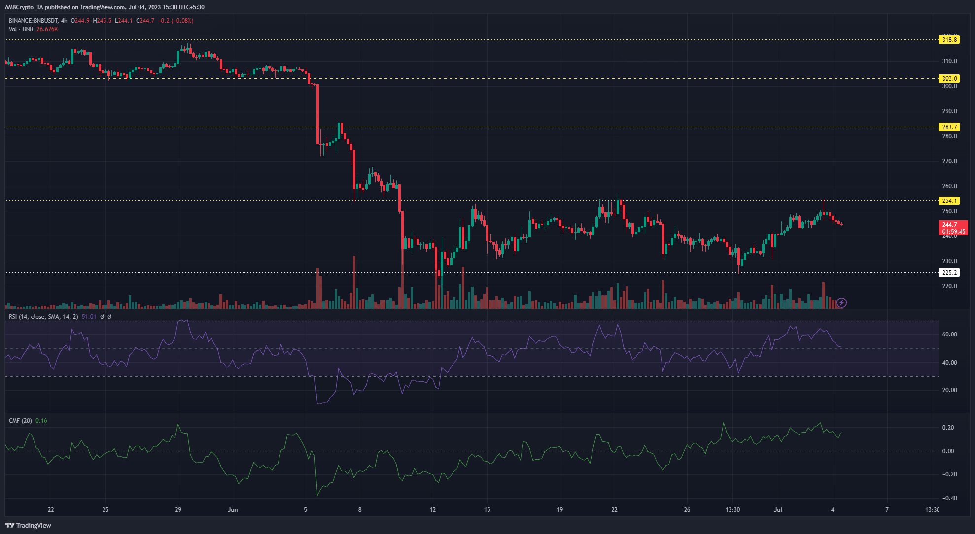 어두운 배경에 녹색 및 빨간색 막대가 있는 BNB 가격 차트