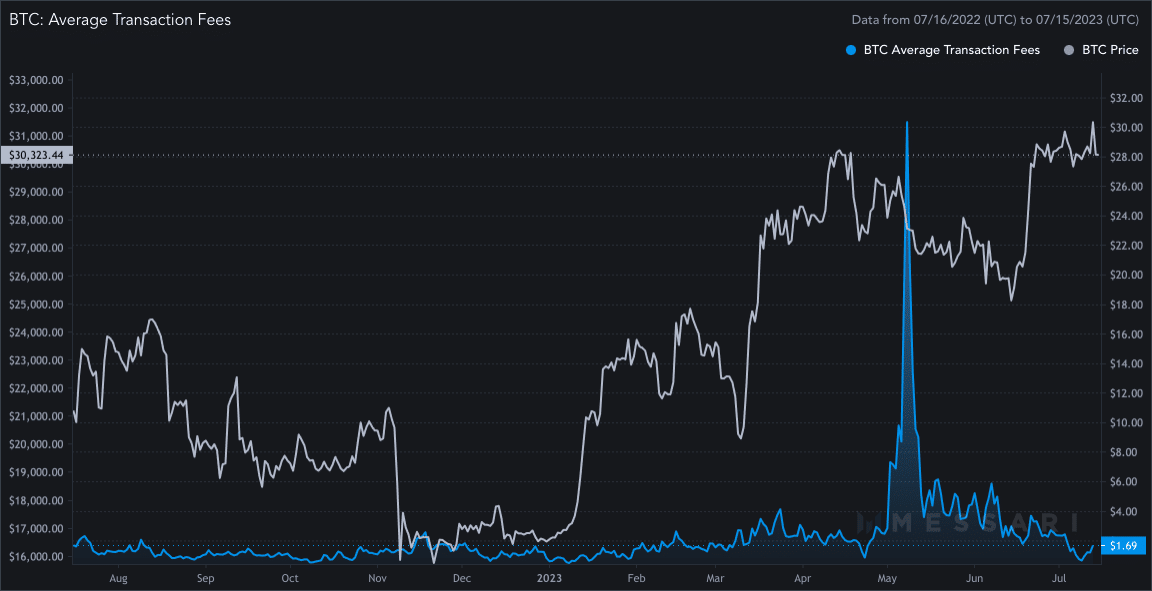 Bitcoin 광부의 수수료가 폭락하는 원인은 무엇입니까?