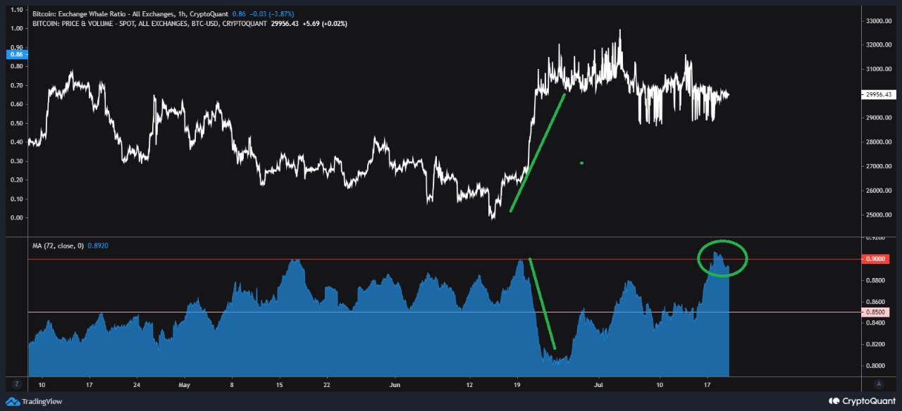 Bitcoin : 분석가는 판매 압력의 "분명한 신호"를 지적합니다.