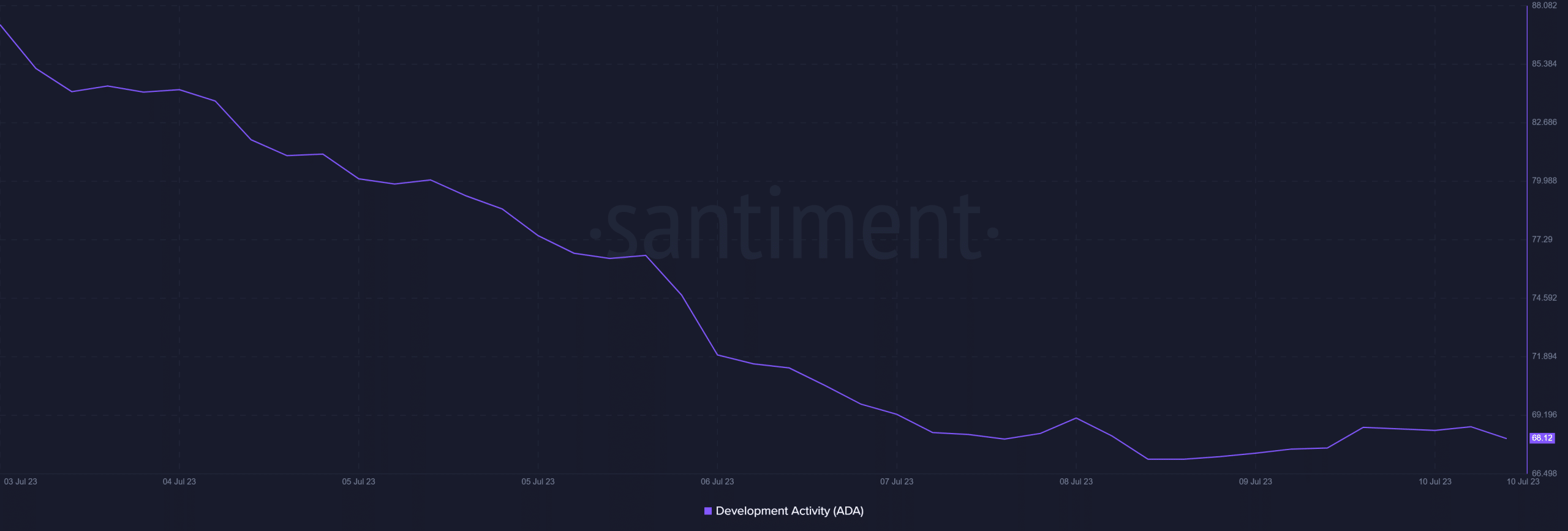 Cardano: 침몰하는 개발 활동, 가격 하락 등