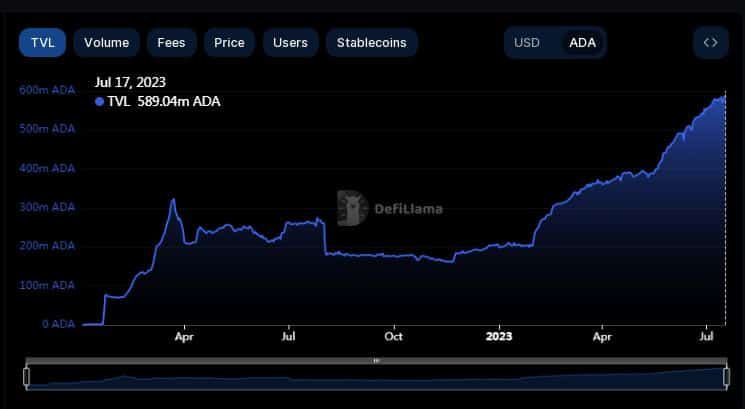 ADA가 추진력을 얻음에 따라 Cardano 여정 추적