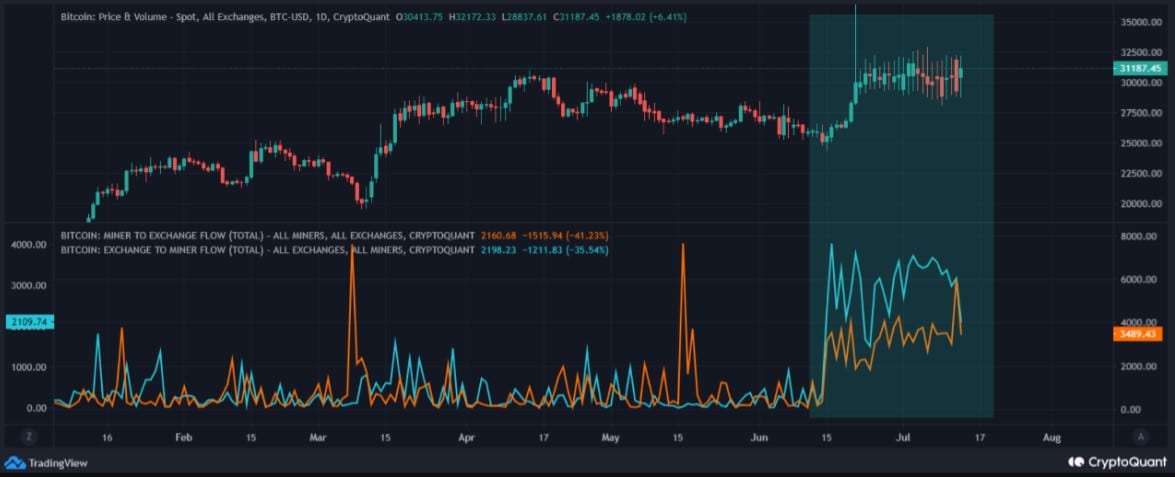 Bitcoin은 altcoin 집회에 박차를 가하여 조용히 저항을 위반합니다.