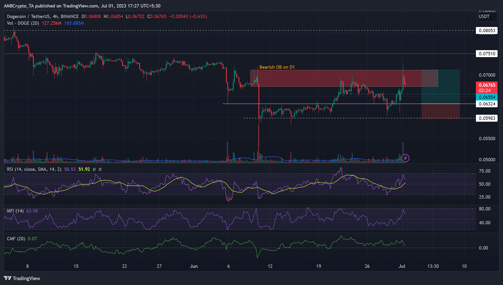 DOGE는 $0.07000에서 정지: Bulls는 여기에서 다시 입력할 수 있습니다.