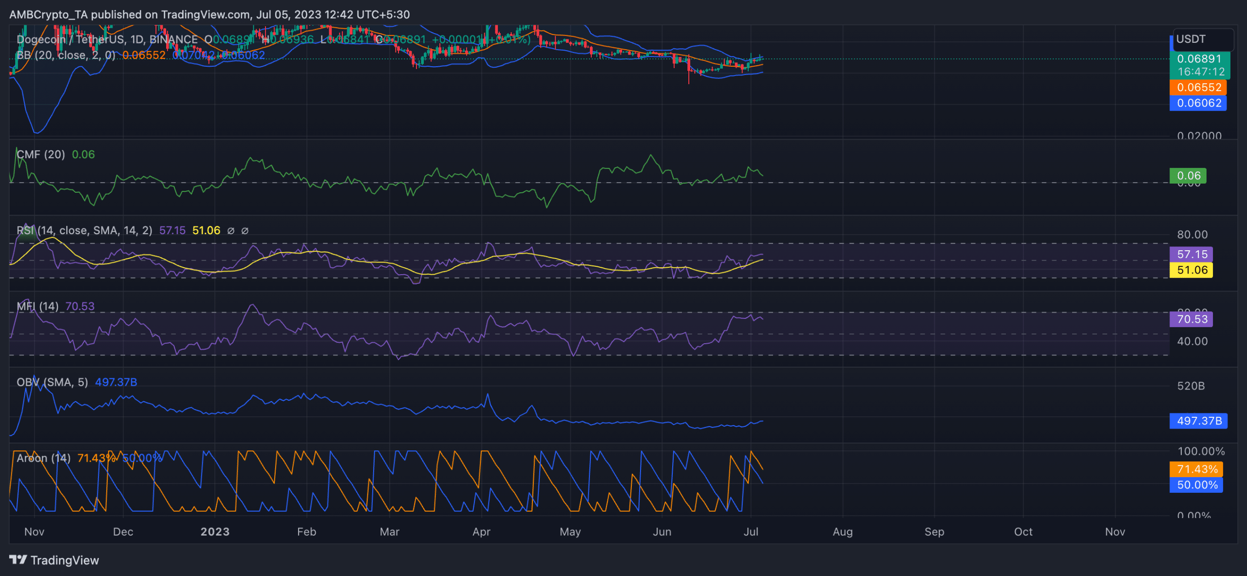 Dogecoin은 반바지를 떨쳐 내고 한 달 동안 최고치를 기록했습니다.
