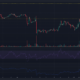녹색 및 빨간색 막대가 있는 어두운 배경의 Dogecoin 가격 차트