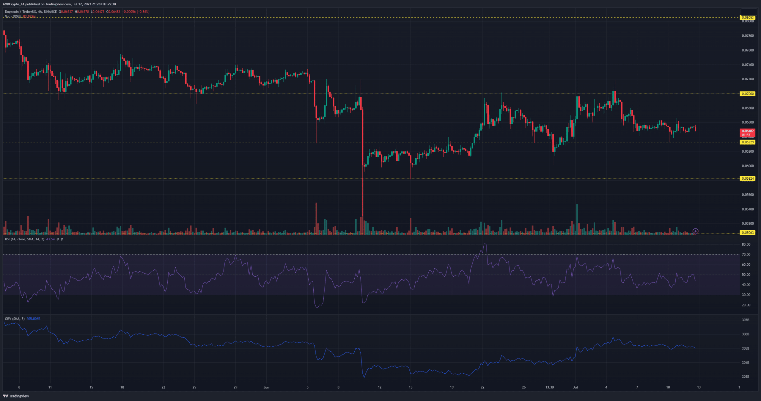 녹색 및 빨간색 막대가 있는 어두운 배경의 Dogecoin 가격 차트