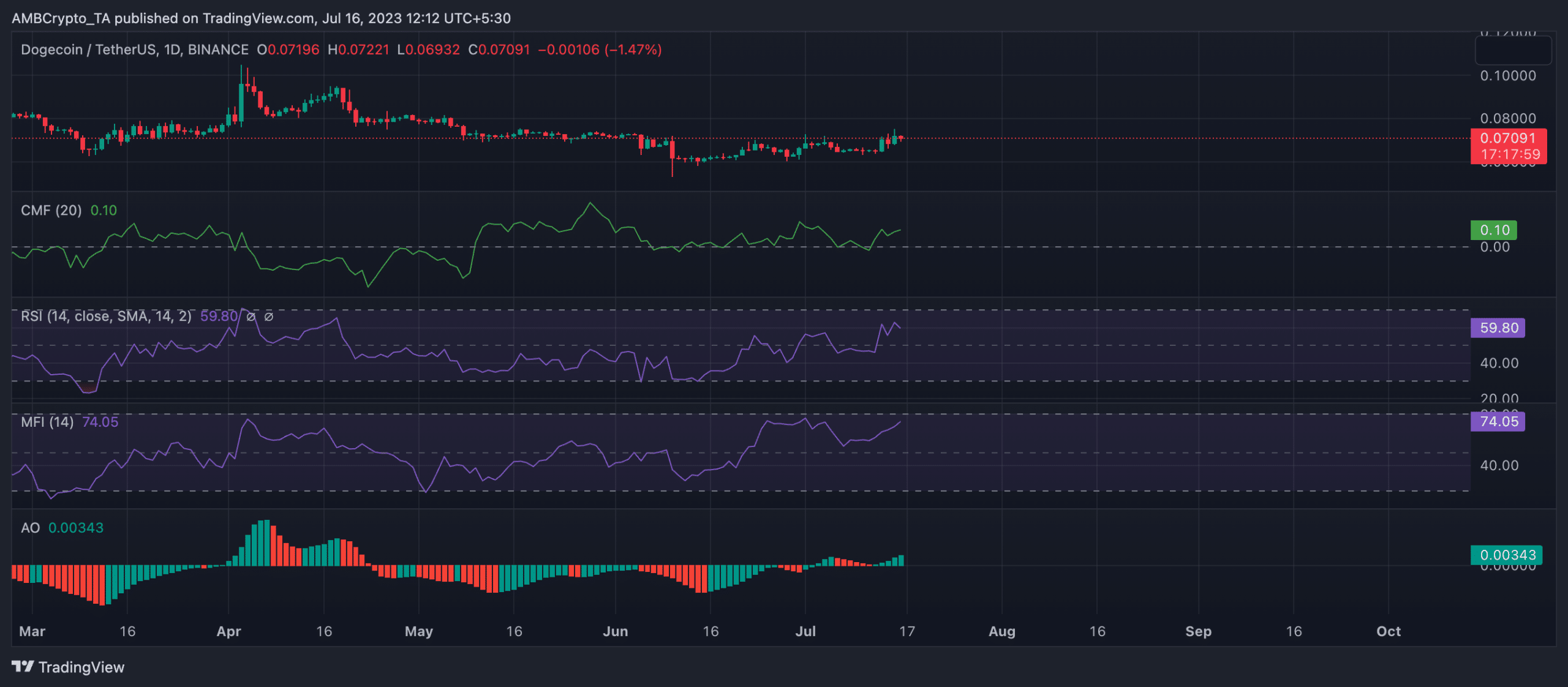 Dogecoin 황소는 $0.85를 다음 중요한 이정표로 설정합니다.