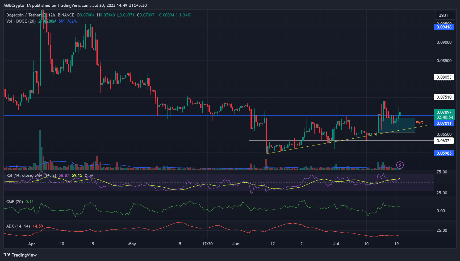 DOGE 황소는 $0.075를 다시 목표로 합니다 – 이번에는 성공할까요?