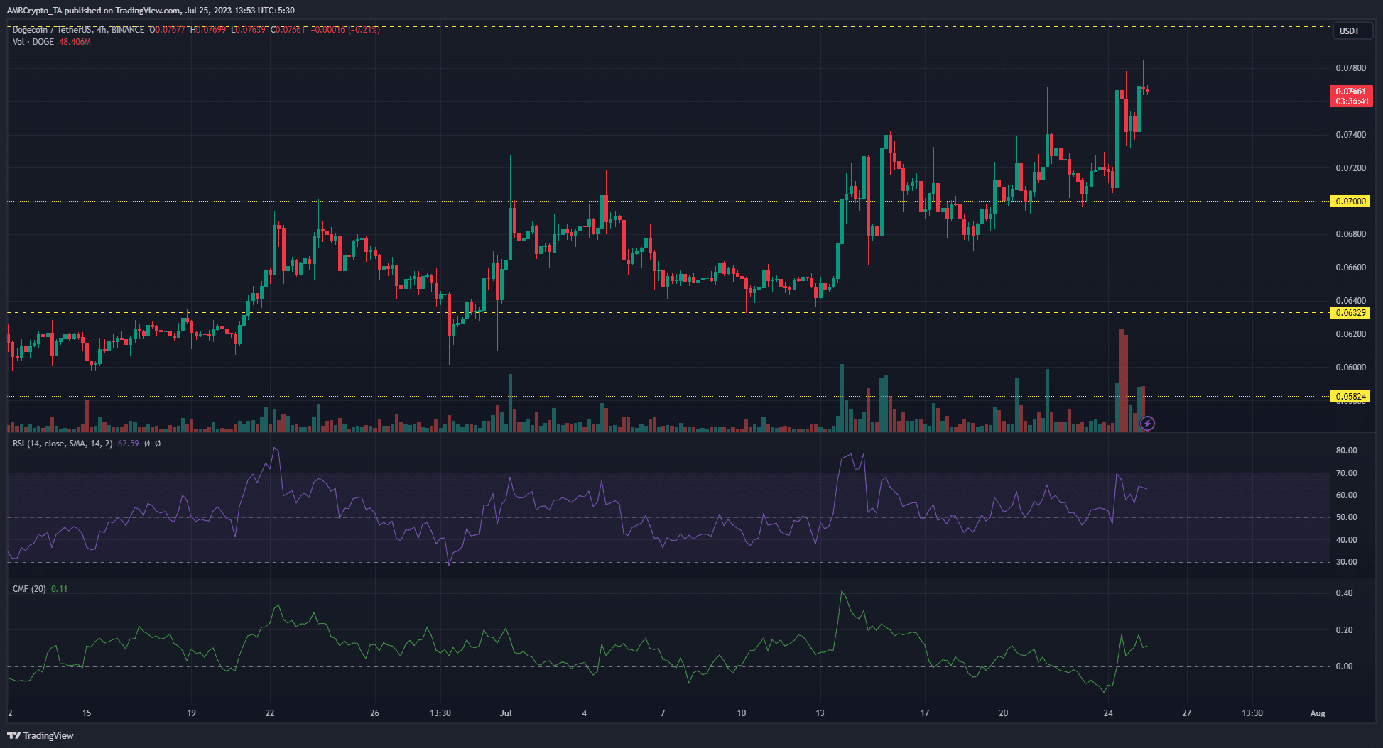 녹색 및 빨간색 가격 막대가 있는 어두운 배경의 Dogecoin DOGE 가격 차트